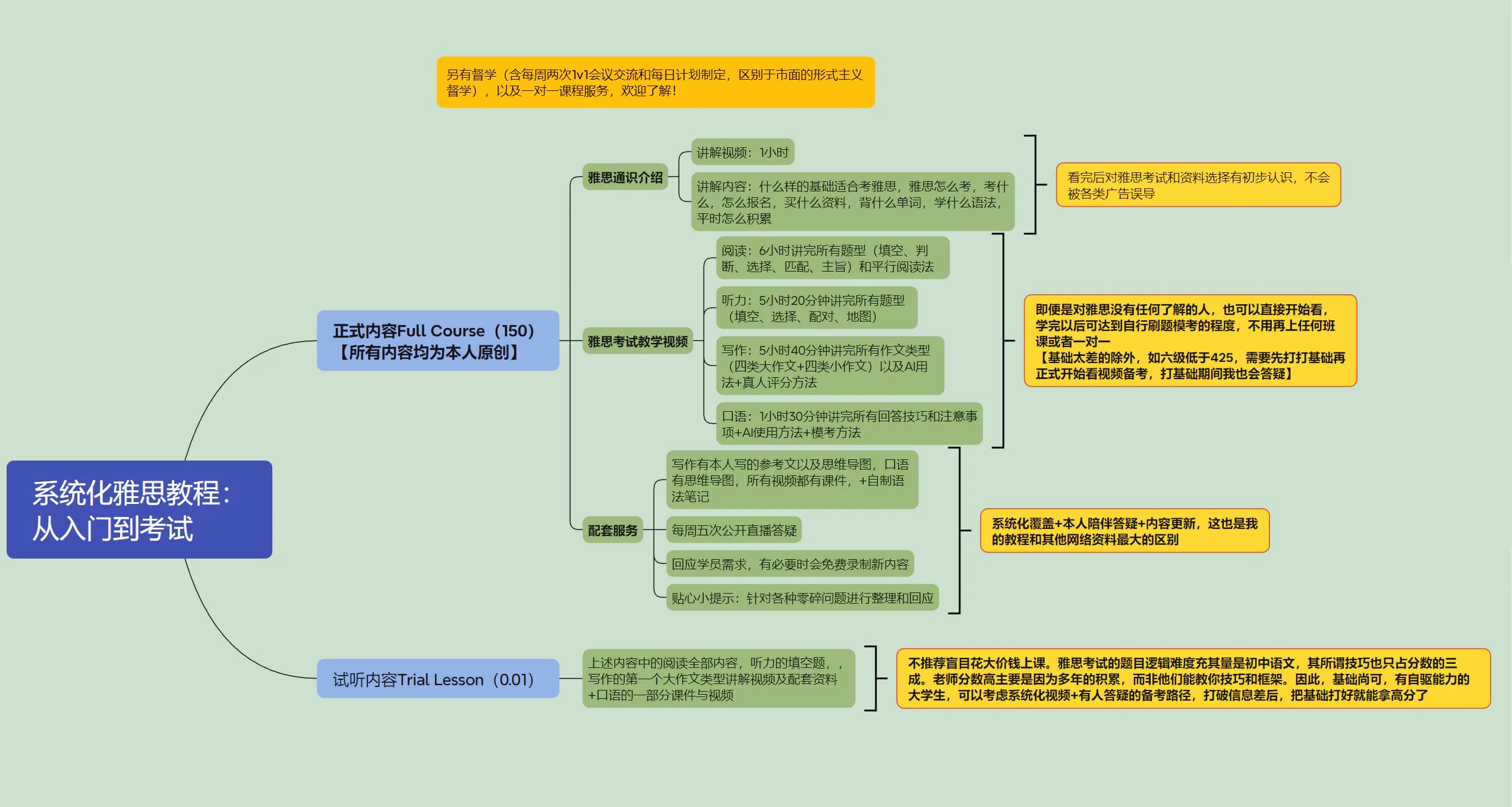 系统化雅思教程从入门到考试的课程内容体系图
